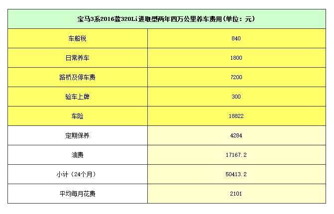 宝马320li保养费用_宝马320li一年养车费用