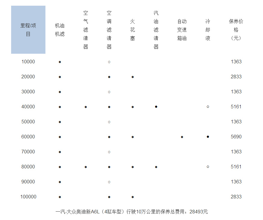 奥迪a6l保养周期及费用_奥迪a6l保养费用明细