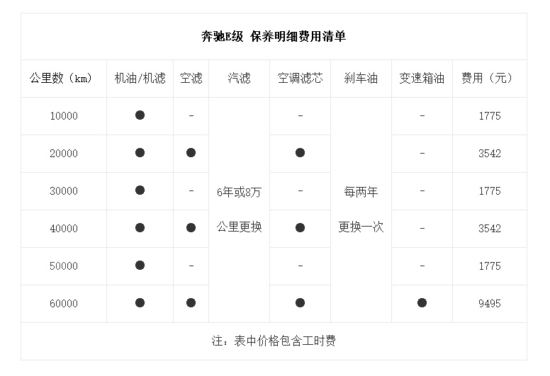 奔驰e级保养明细费用清单