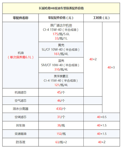 哈弗h6柴油版保养费用_哈弗h6柴油保养手册