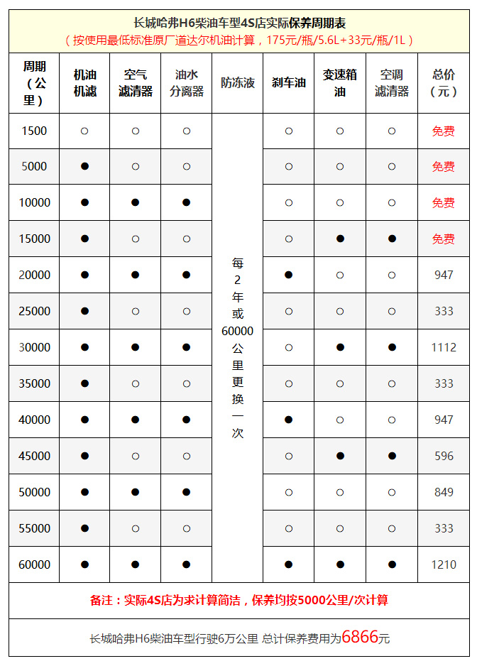 汽车知识 汽车保养 > 哈弗h6柴油版保养费用_哈弗h6柴油保养手册